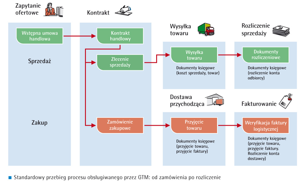 Łańcuch dostaw międzynarodowo SAP GTM i nie tylko All for One Poland