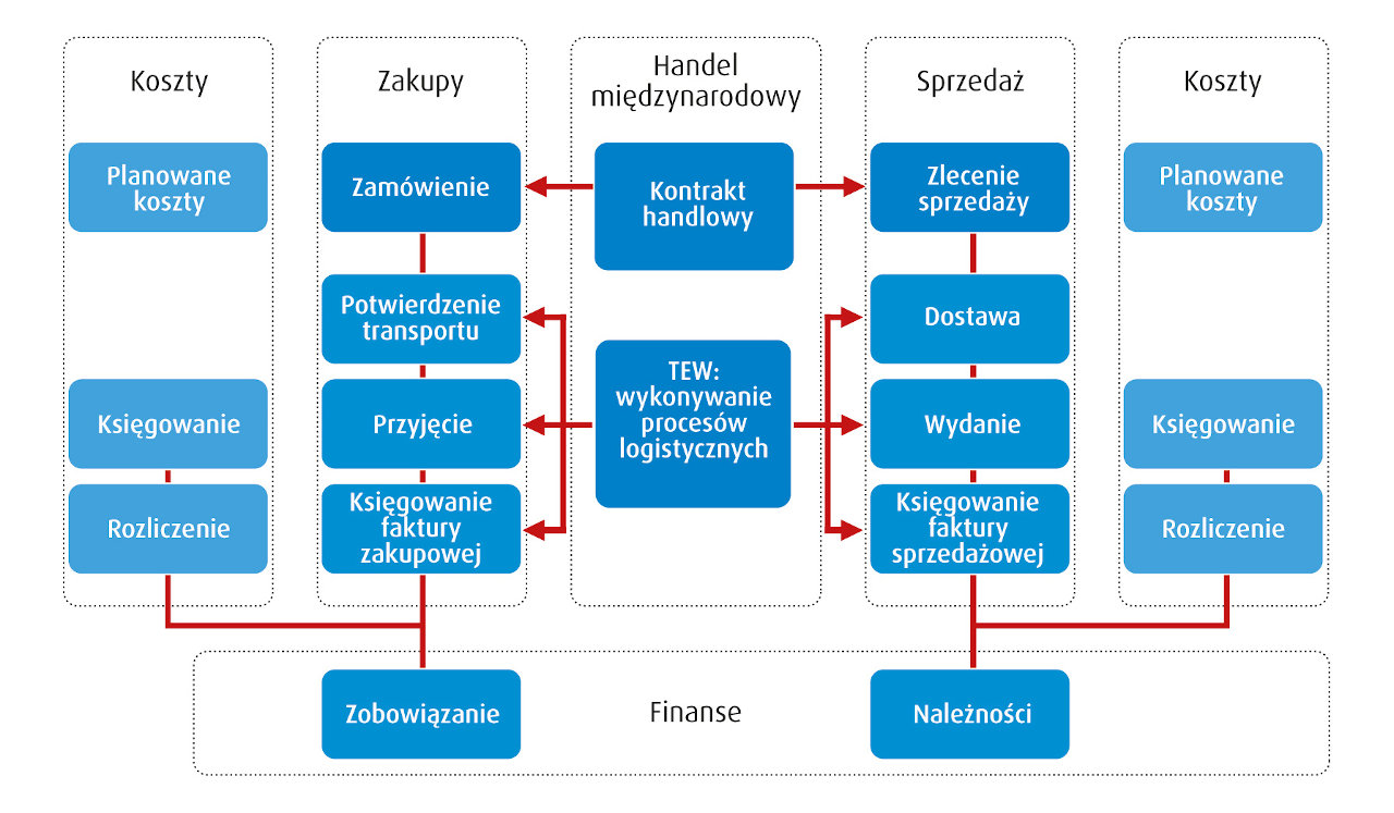 SAP GTM handluj międzynarodowo All for One Poland