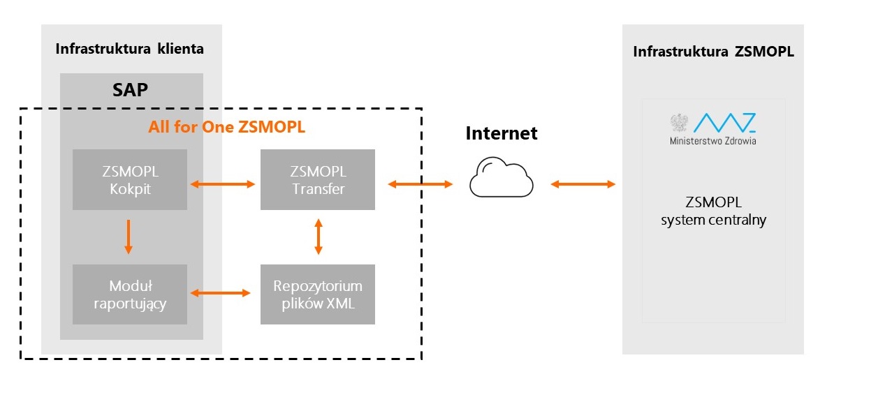 Architektura rozwiązania All for One ZSMOPL