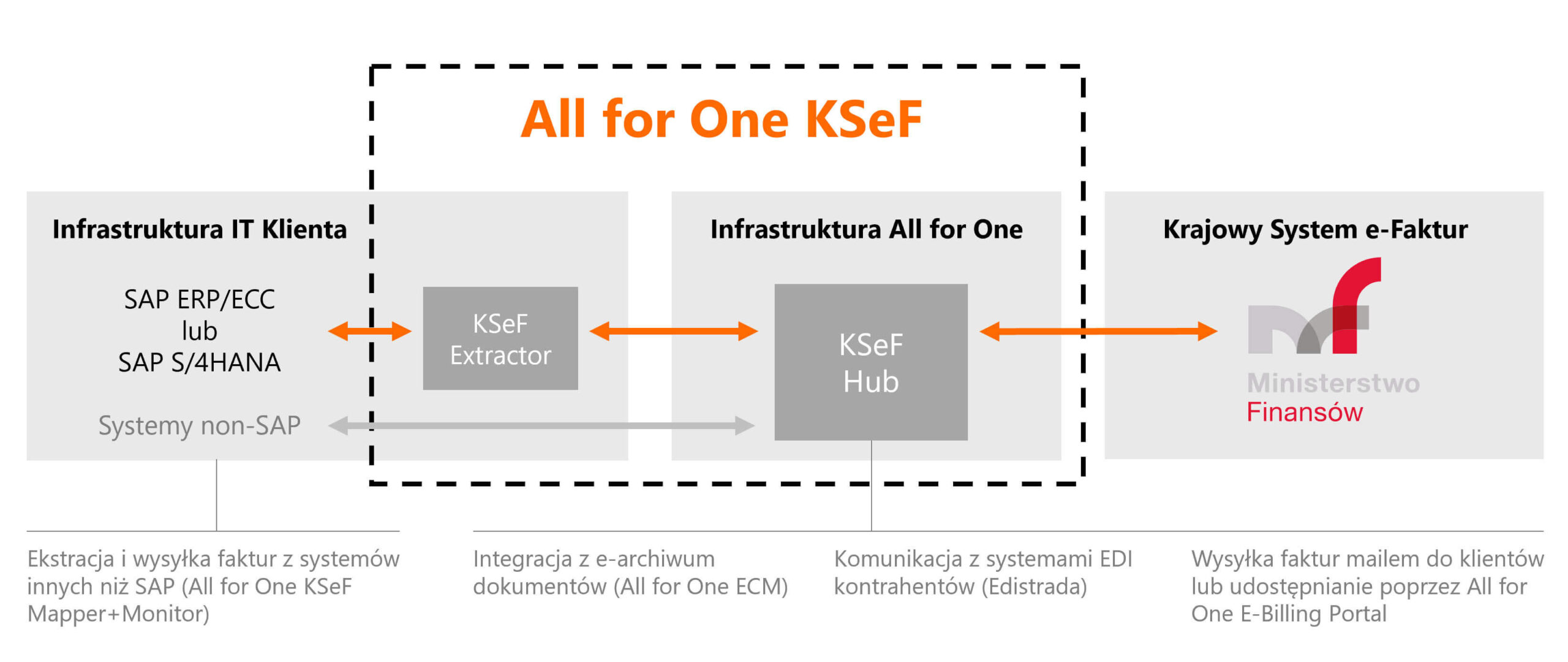 All for One KSeF - integracja sap z KSeF i dodatkowe opcje