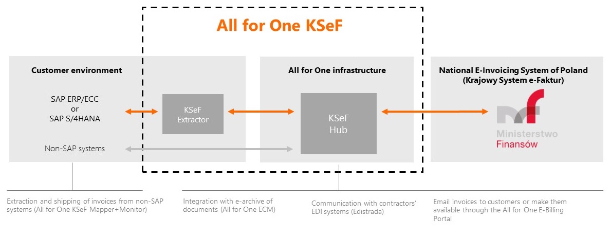 SAP AND KSEF INTEGRATON – ADDITIONAL OPTION