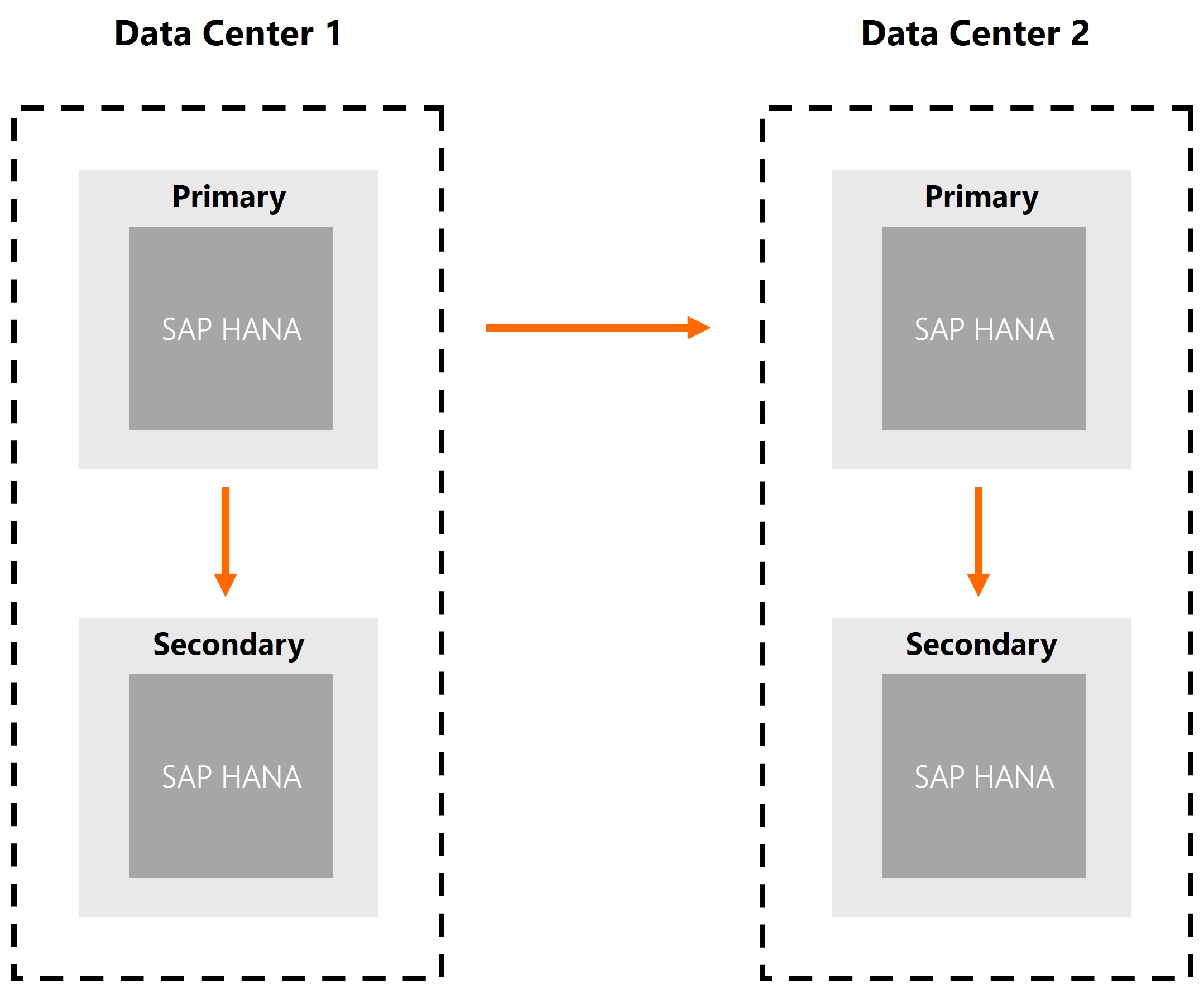 System replication to auxiliary systems in SAP HANA 2.0