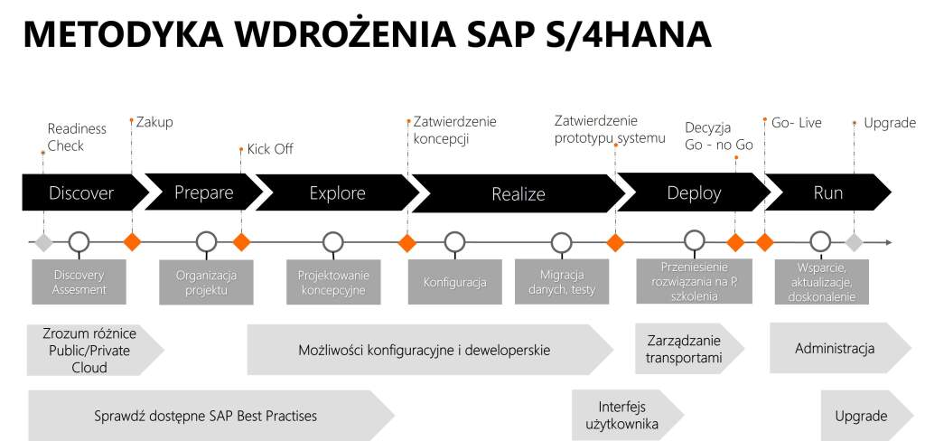 S/4HANA metodyka wdrożenia