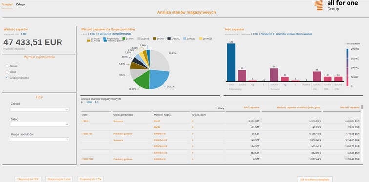 SAP Analitycs Cloud Raport gospodarki materiałowej