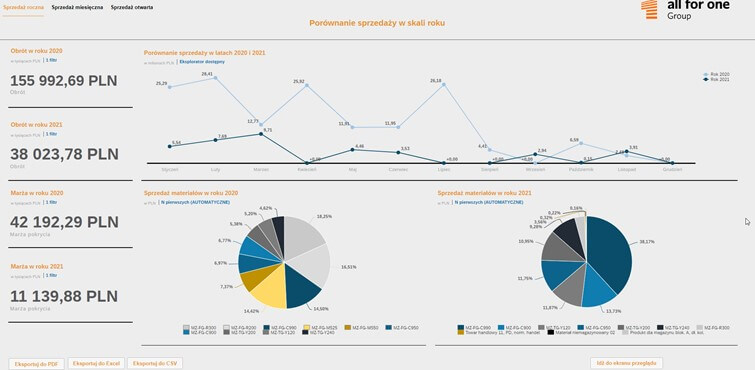 SAP Analitycs Cloud Raport sprzedaży
