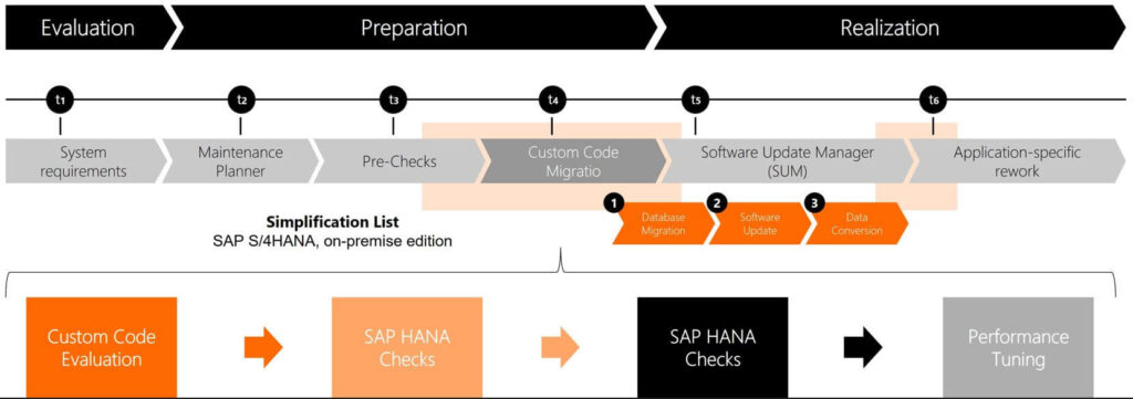 Migration to S4 SAP development 