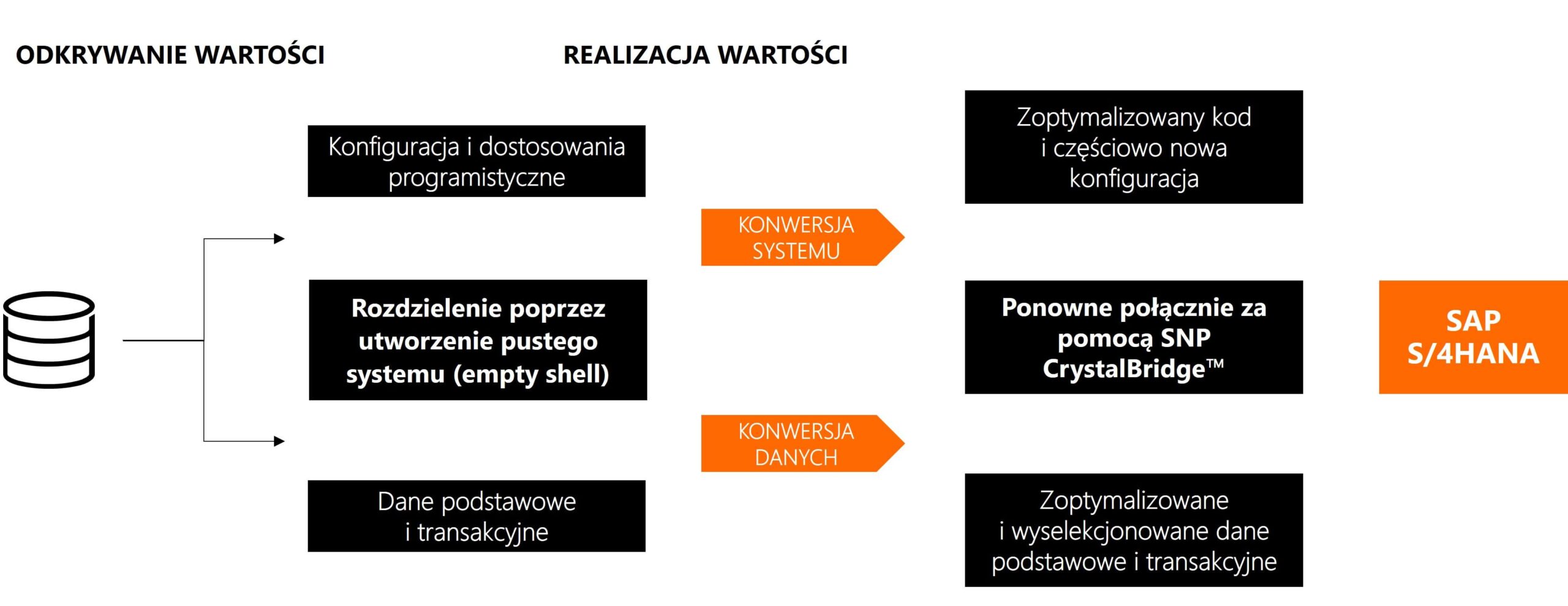 Rozdzielenie migracji systemu i danych