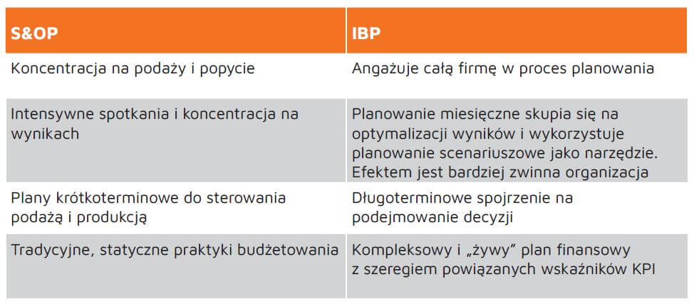 S&OP a SAP IBP - porównanie