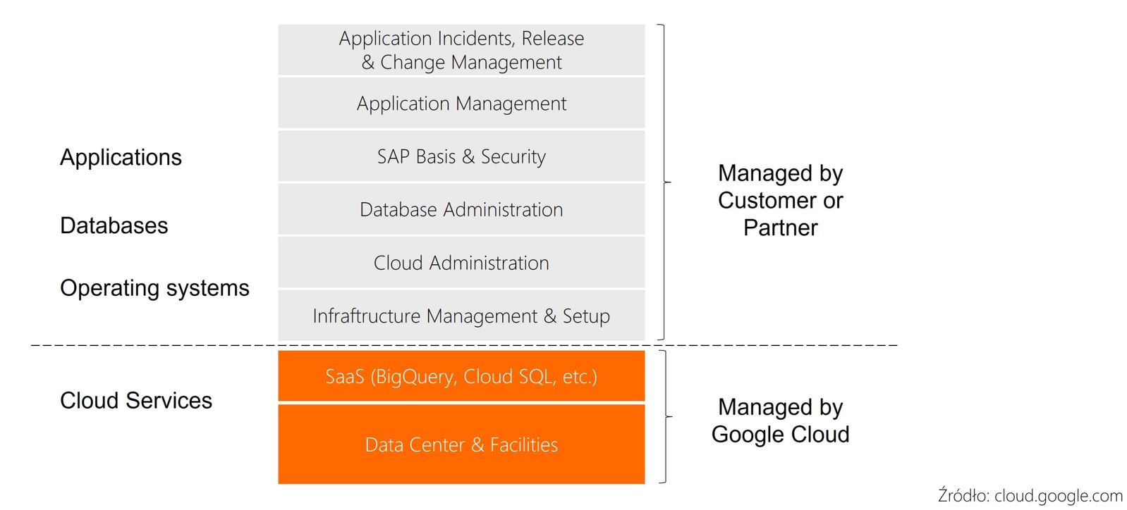 Usługa Google Cloud Platform i obszar administracji SAP w gestii klienta lub dostawcy usług