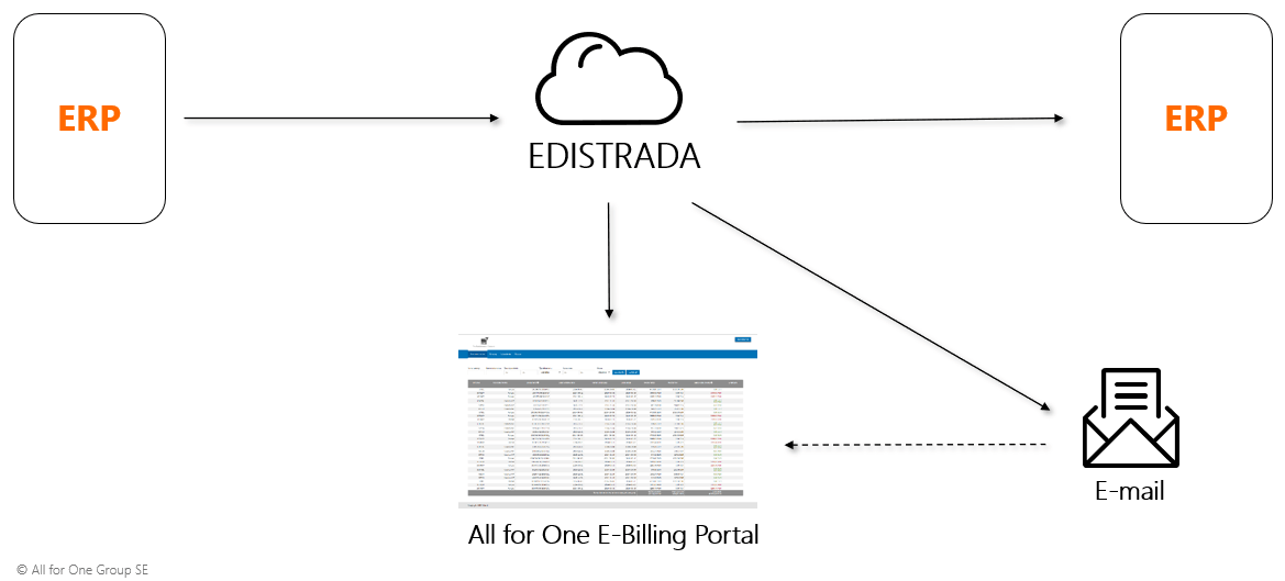 EDI Edistrada – wysyłka dokumentów na e-mail i zaawansowane integracje z systemami dziedzinowymi, np. E-Billing Portal