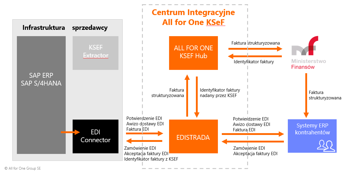 Integracja z KSeF przez platformę EDI