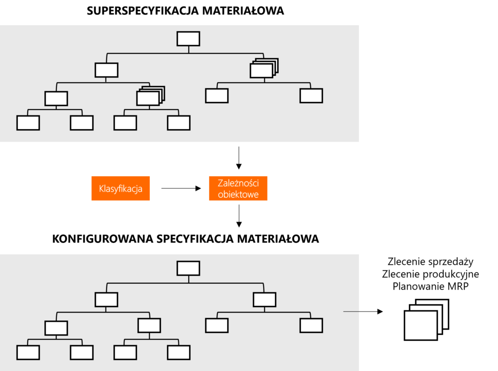 Konfiguracja wariantu w ramach super specyfikacji materiałowej