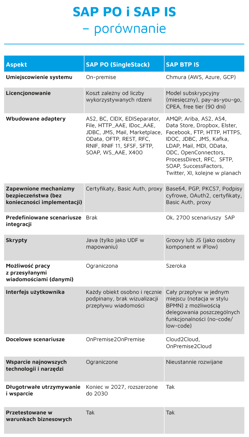 SAP PO i SAP IS – porównanie