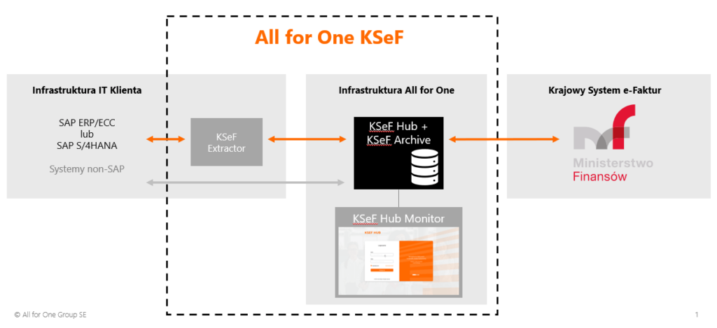 All for One KSeF - architektura rozwiązania
