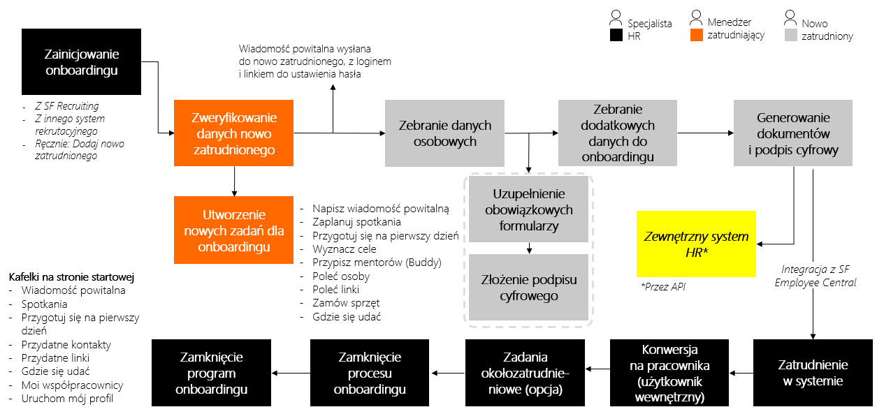 Własne procesy adaptacyjne w SAP SuccessFactors Onboarding