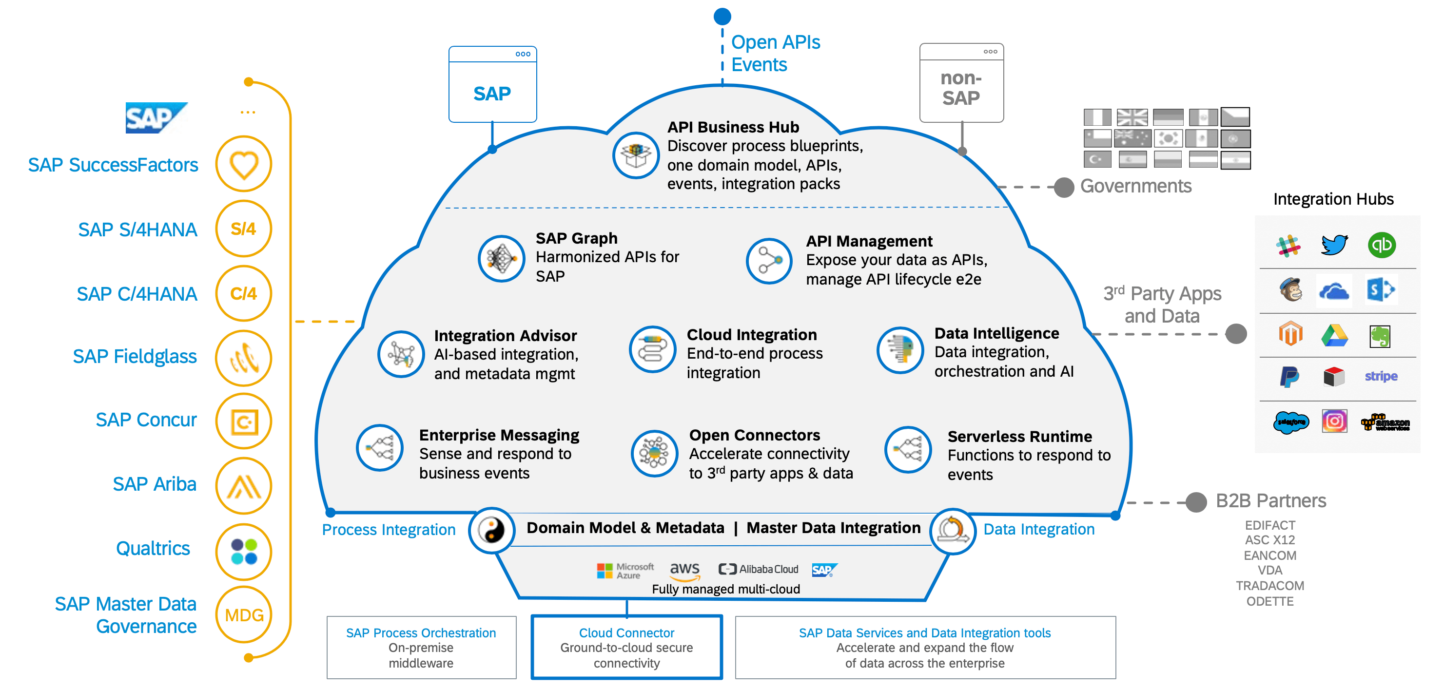 Ogólna wizja Integration Suite jako jednego centralnego (holistycznego) elementu integrującego inne systemy (źródło: materiały SAP)