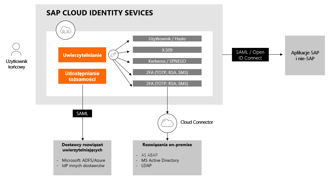 Wieloskładnikowe uwierzytelnianie na platformie SAP Business Technology Platform